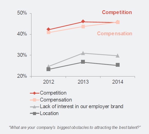 Competition and Compensation